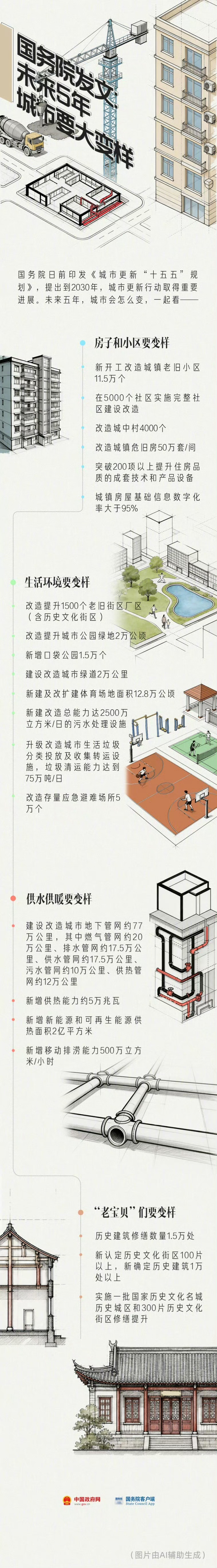 未来5年，城市要大变样。都包括哪些呢 