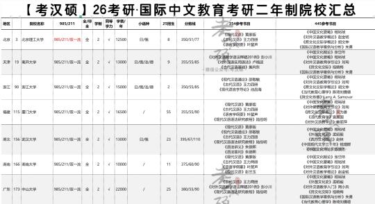 汉硕两年制985院校考情分析汇总表