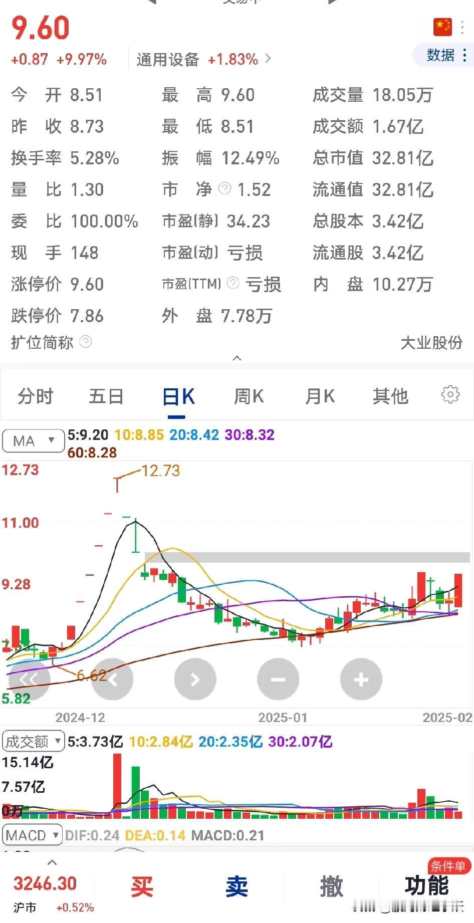 总算有一个涨停板了，千年等一回啊，我们散户买股票，很难遇到涨停板。

这个票1月