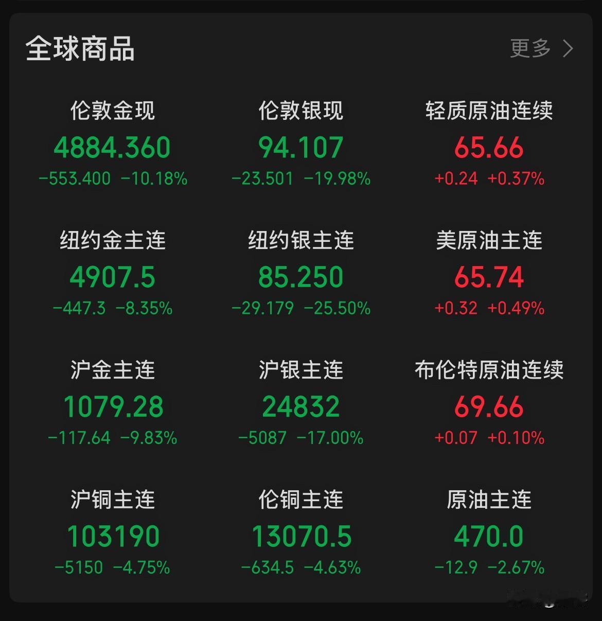 暴跌总在狂欢之时发生！

我们见证了一个黄金白银史诗级暴跌的历史，白银现单日最大