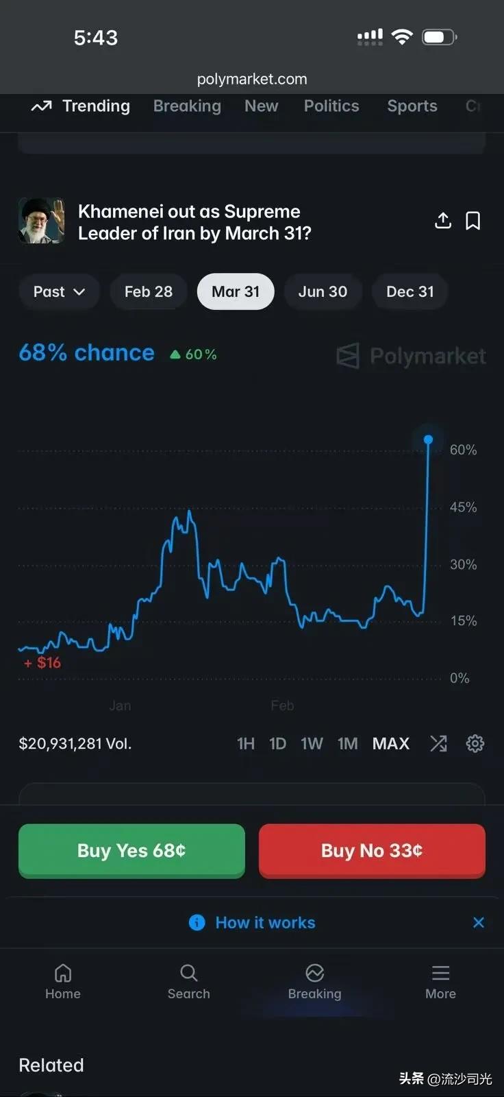 Polymarket预测哈没内衣3月31日前被拿下概率为68%。