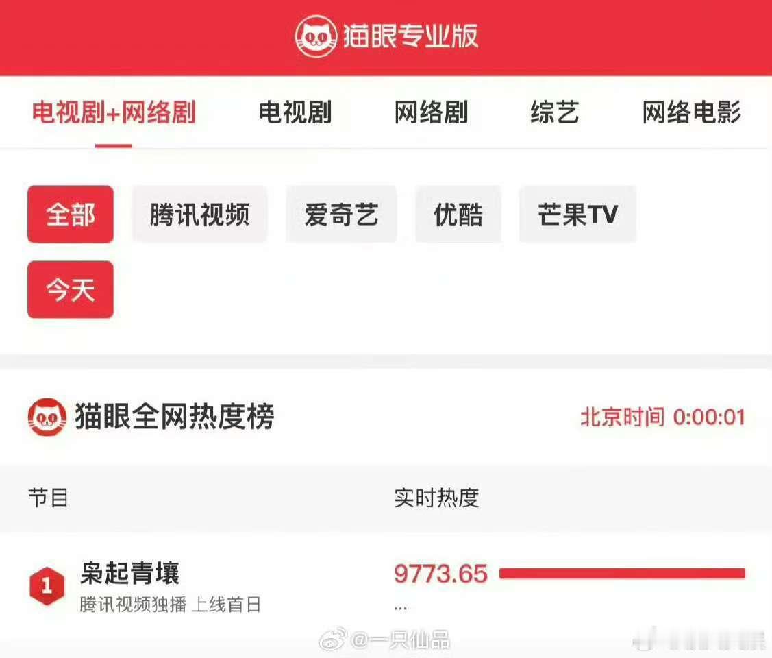 迪丽热巴《枭起青壤》首播数据，厉害，