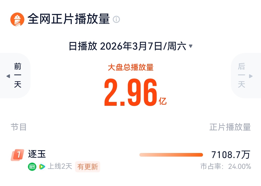 卧槽逐玉灯塔7000万了 