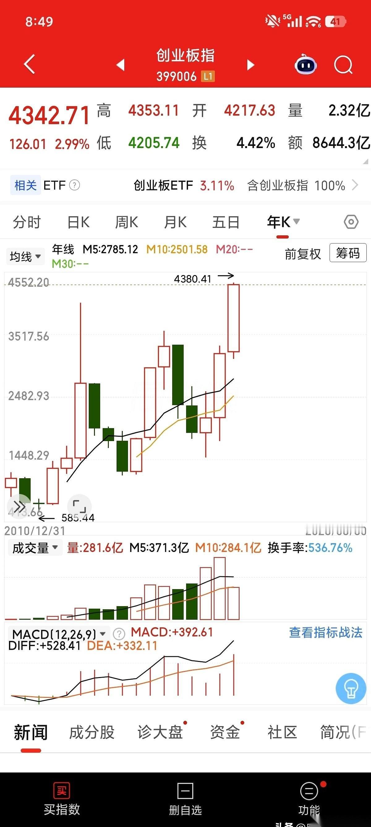 上半年股市打完收工，科创板直接冲上全场涨幅第一。结果一堆人盯着红通通的大盘，手里