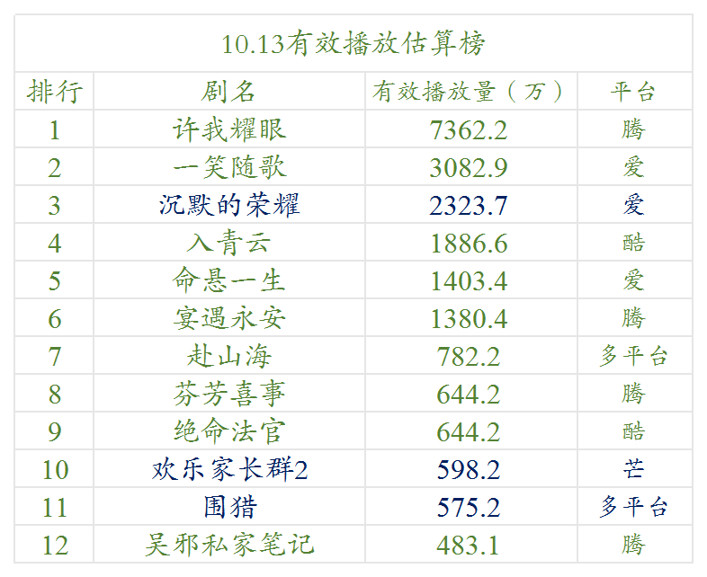 10.13云合估算播放量 ​​​
