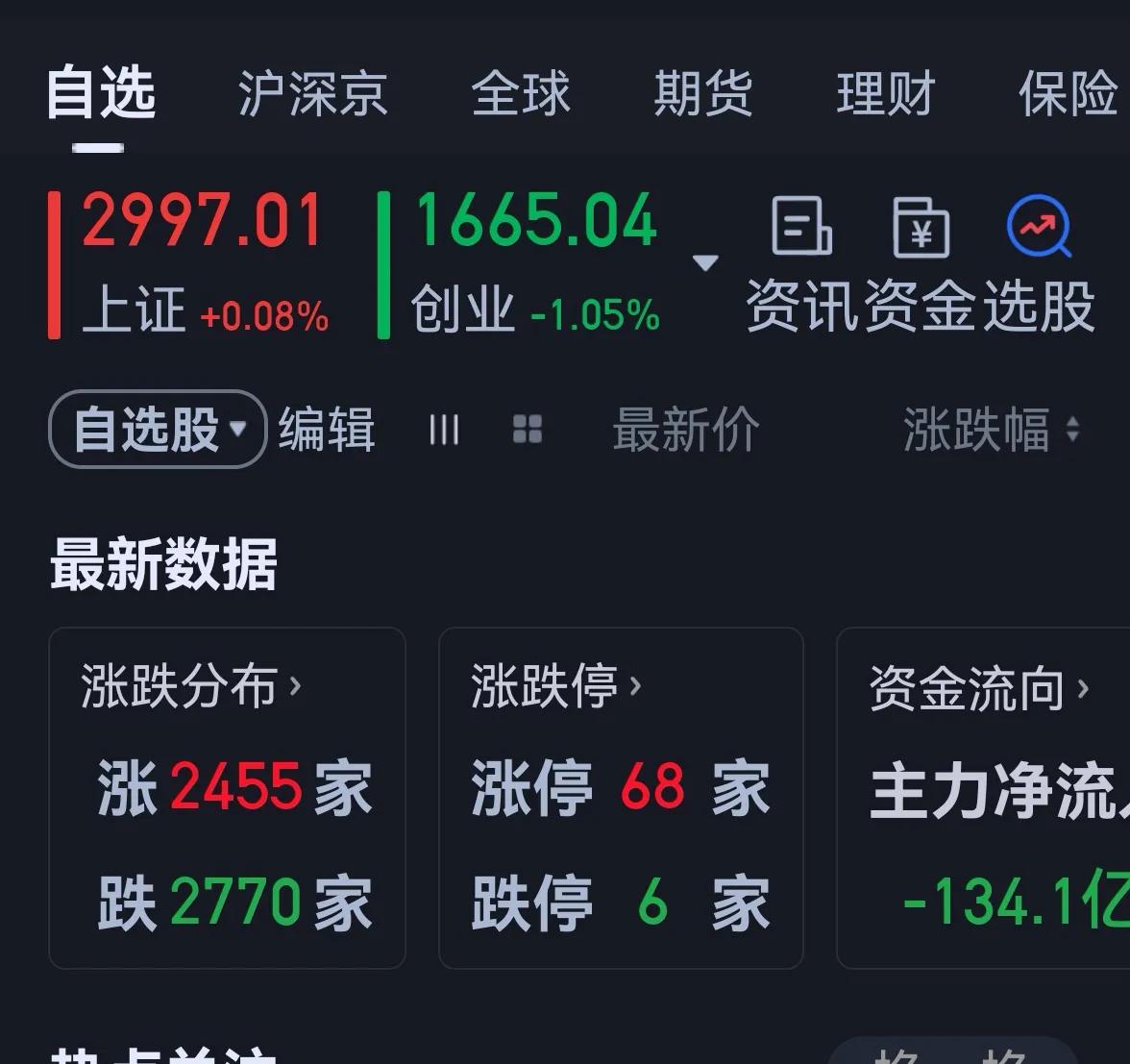 老手说股：（7）
今天大盘冲高回落，没能站上3000点。
账户①，持白药和君君。