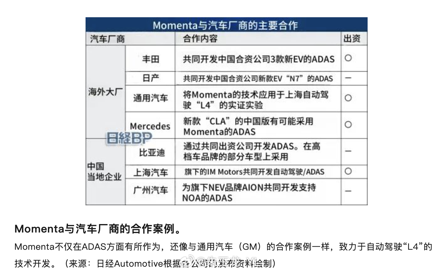 Momenta这波在英伟达的平台上还是覆盖了很多合资车企，接下来在高通的平台上可