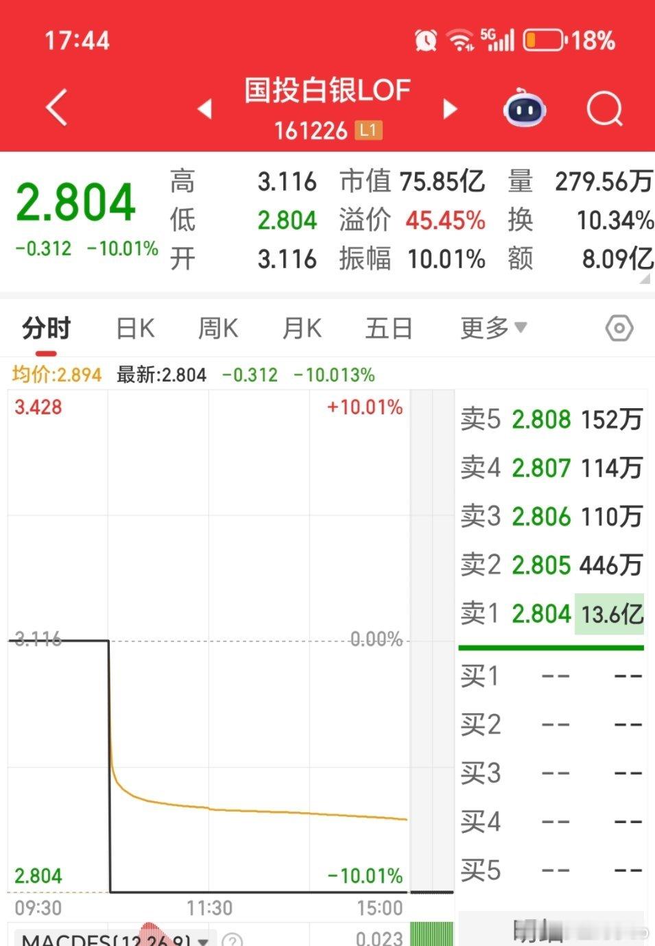 老乡别慌，按照这个封单量和溢价率，最多5个跌停，没逝的没逝的，牛屎继续 