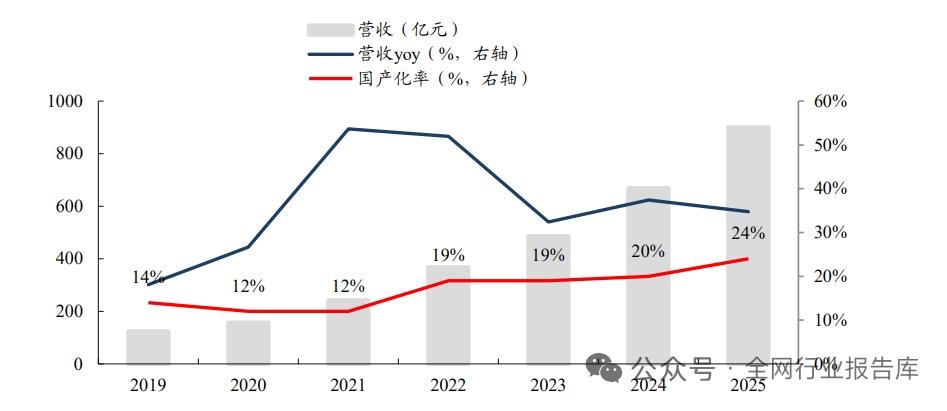 英伟达产业链真正短板浮出水面！设备国产化率仅24%，龙头净利暴涨612%
 
一