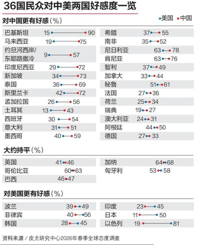 上个月，美国皮尤搞的民调，对比中美好感度，数据差异的背后，各有原因。

先看G7