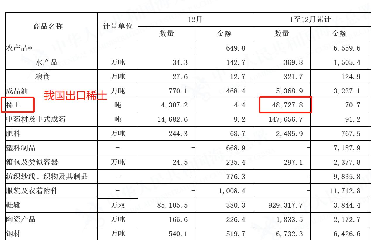 我国2022年出口稀土约为4.87万吨，从美国进口稀土数量超过8万吨


海关总