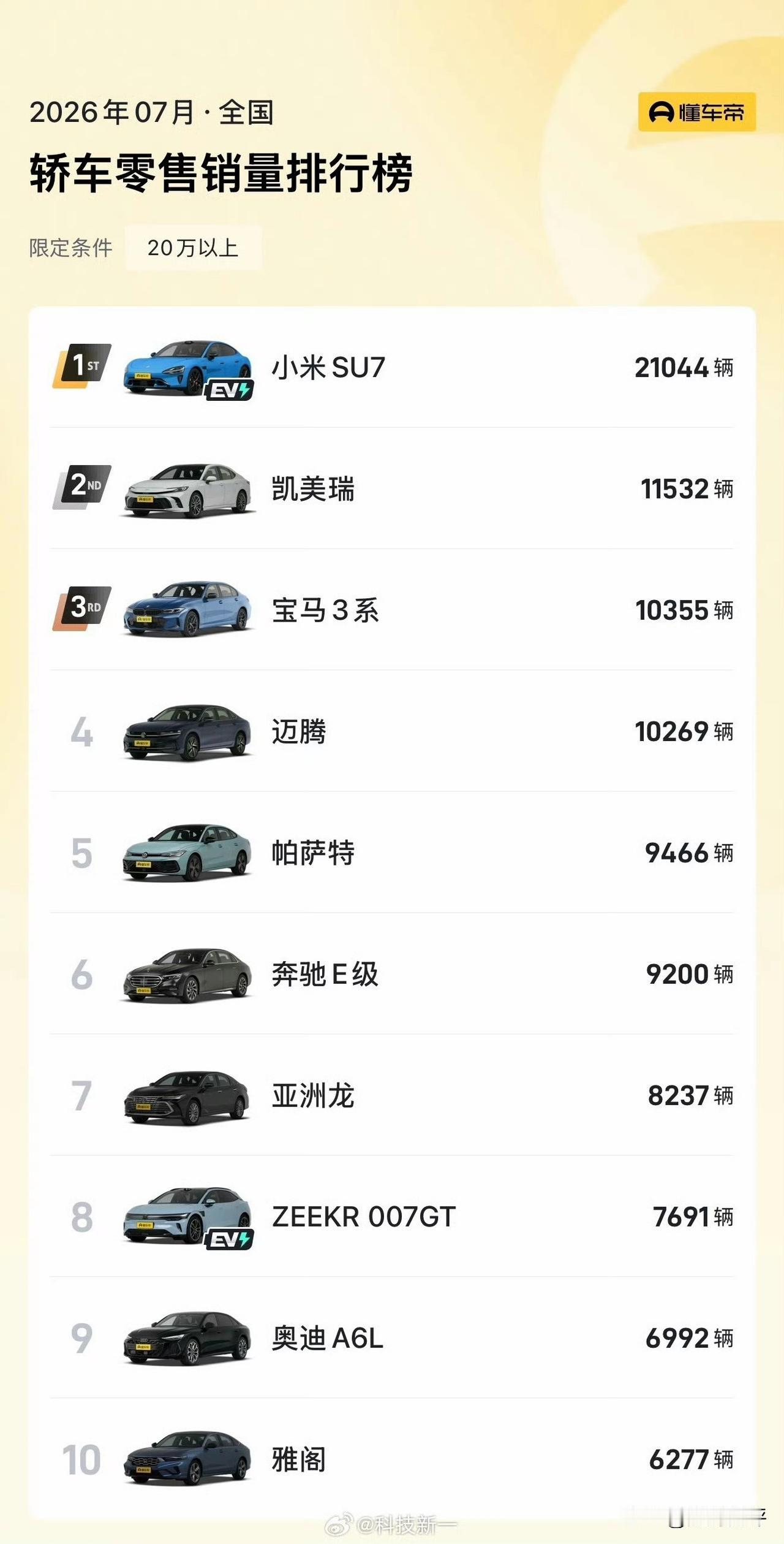 小米现在重心应该都在车上面了[捂脸]小米su7又是20万以上轿车销量第一，表现还