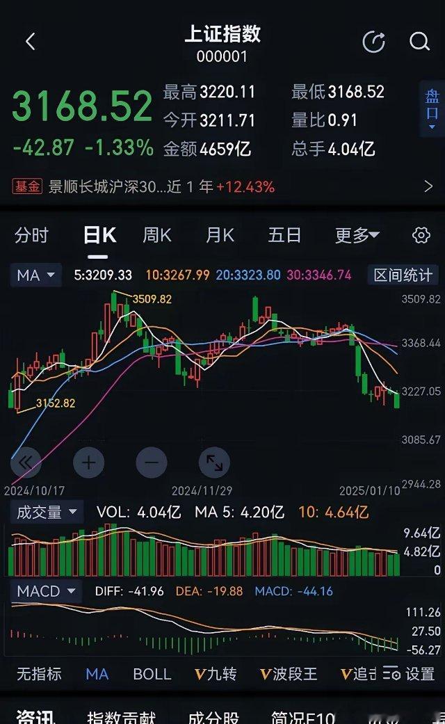 家人们，早上好。上周五晚的外围市场表现糟糕，这2天国内消息面也较为平静，今天的大