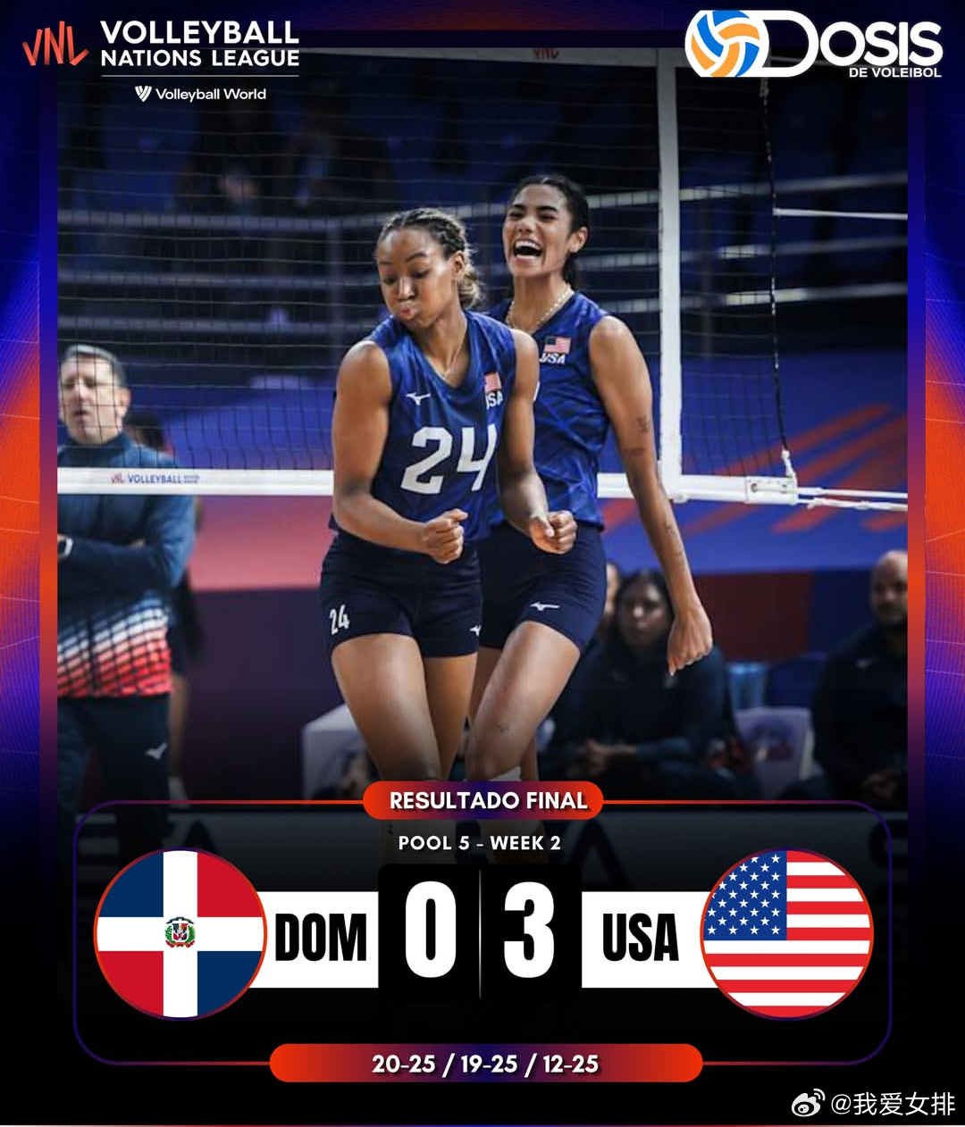 美国女排🇺🇸3比0多米尼加🇩🇴，汤普森拿到最高的15分！ 