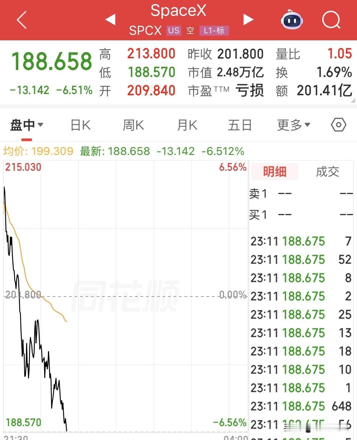 SpaceX大跌6%，从涨幅6%到跌幅6%，2.8万亿美元市值直接灰回淹没只有2