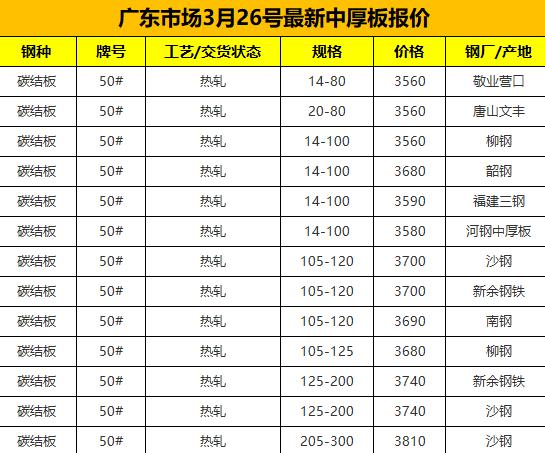 【融配达*午安资讯】今天广东钢板市场价格！