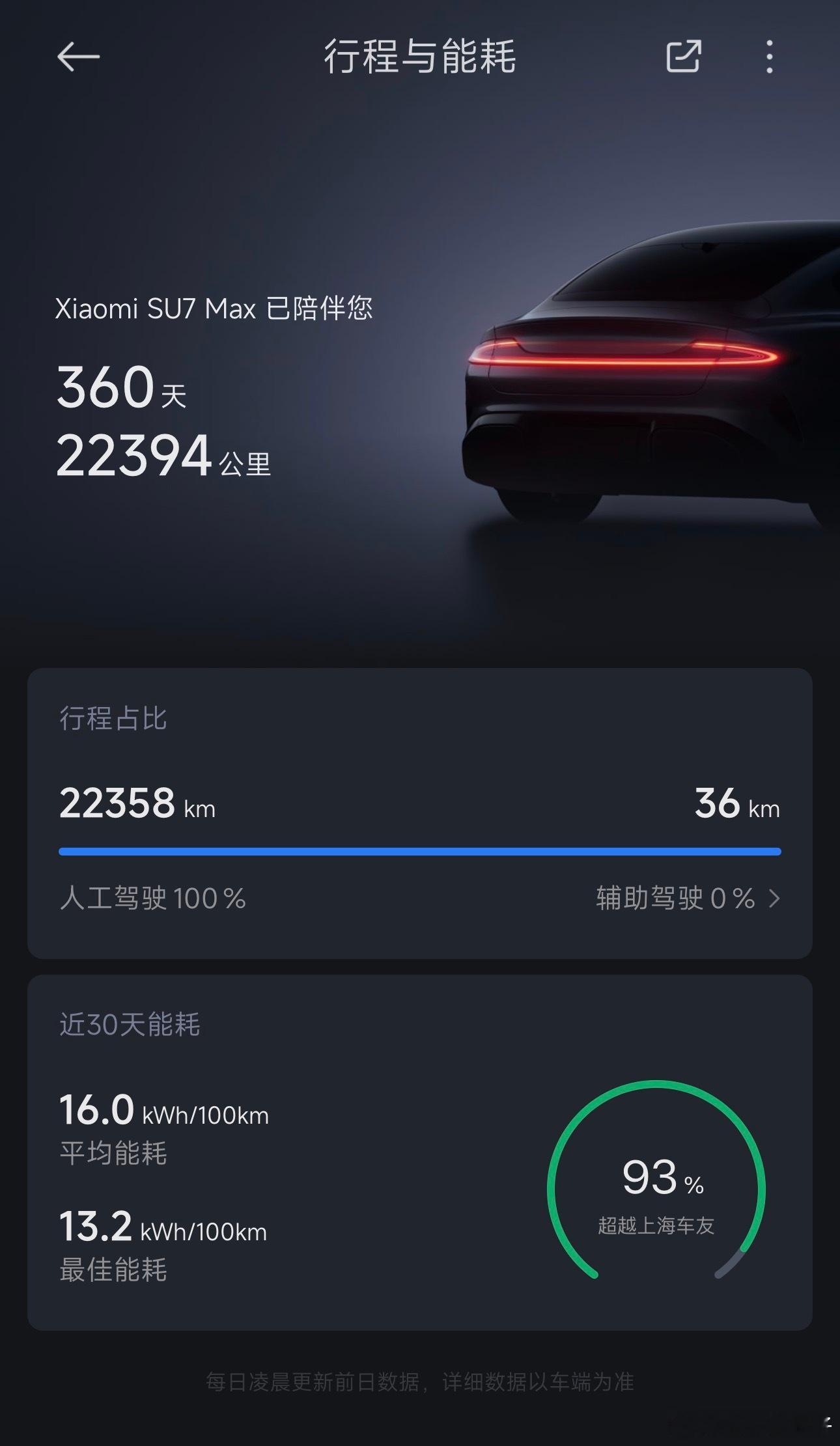 辅助驾驶里程不能等同于厂商辅助驾驶的技术水平，但反应了用户对厂商辅助驾驶的信心水