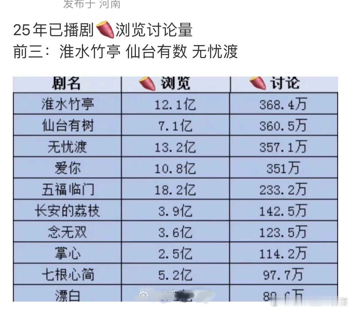 据我所知这个表开除了不少剧折腰红📖浏览量都34亿了~ ​​​