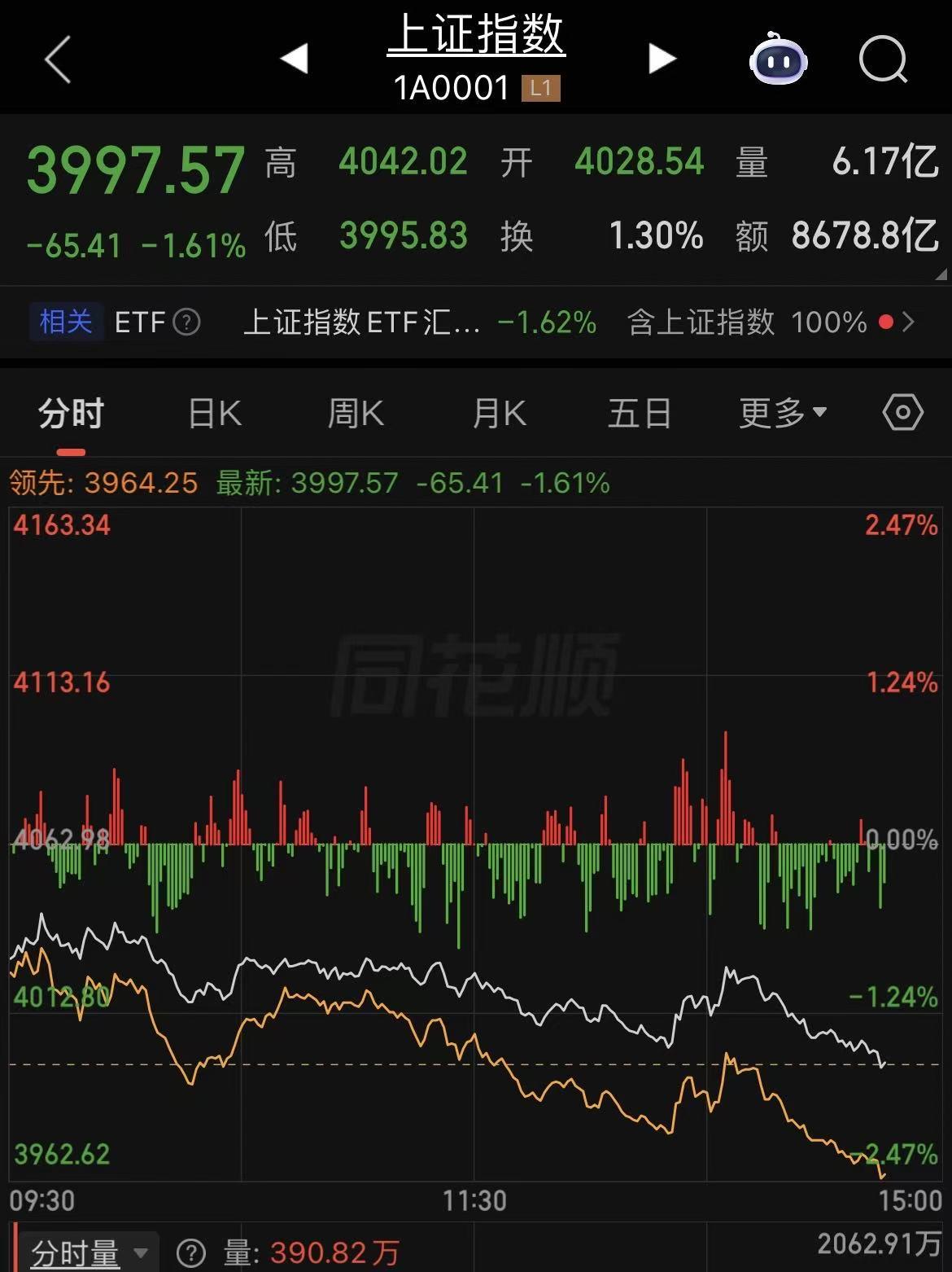 沪指跌破4000点！

此前在4000点上方的时候，扫了一眼沪深300ETF，有