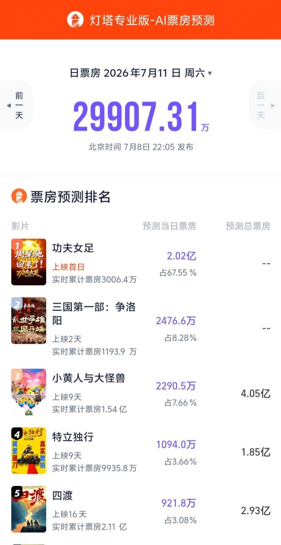 功夫女足首日预测票房超2亿 据灯塔专业版，影片《功夫女足》上映首日AI票房预测超