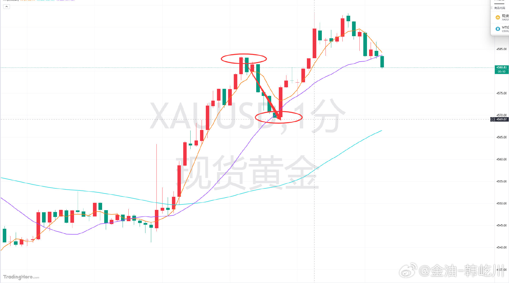 黄金这波回撤基本吃尽，都说了，一次突破不太现实！晚间分享4582的空单，在下达4