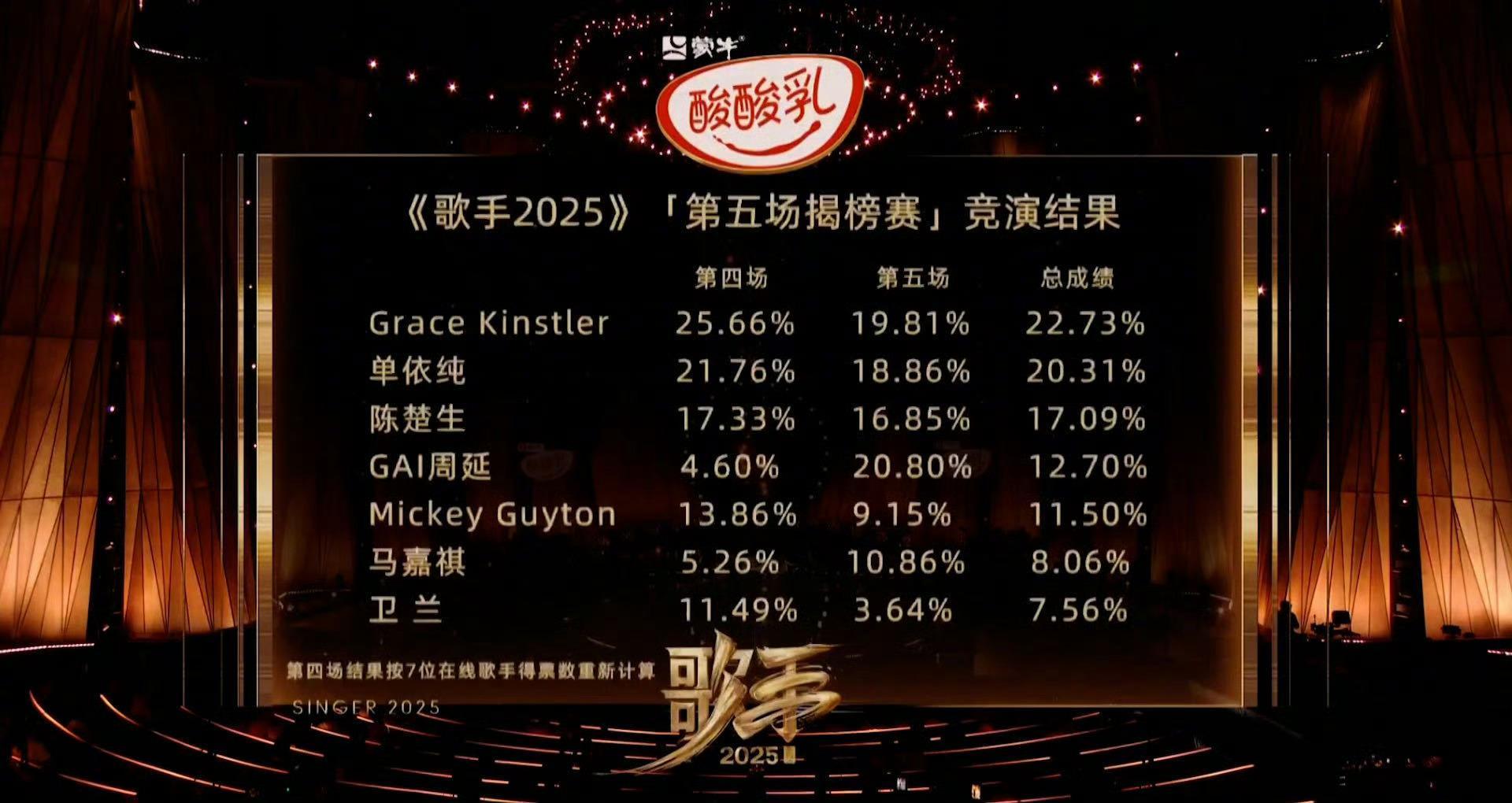 歌手2025第五期排名：第一名. GAI第二名. Grace Kinstler第