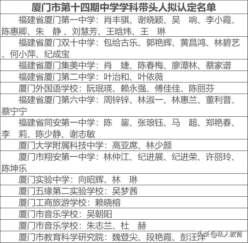 厦门第14批学科带头人，真名师，好老师！看看你家娃学校有几个？
厦门市第十四期中