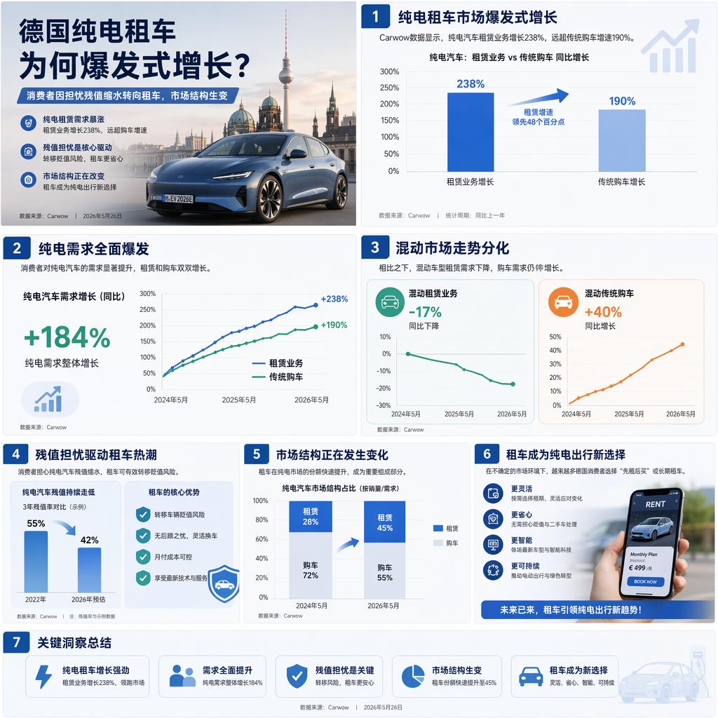 德国纯电租车迎来爆发热潮，购车观念正在悄悄改写

2026 年最新行业数据传来，