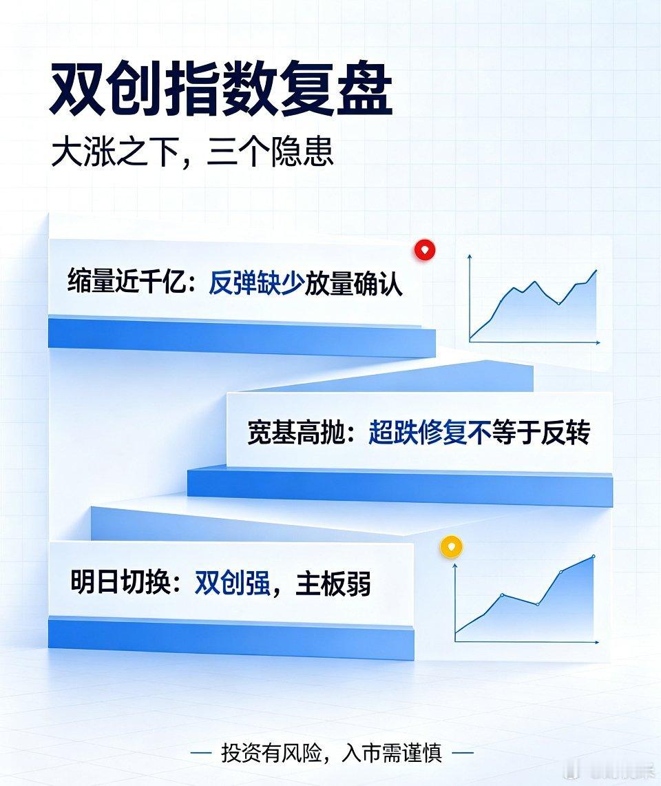 ⚠️双创大涨，但隐患已经出现1、市场再度缩量近千亿，双创属于超跌借外围反弹，增量