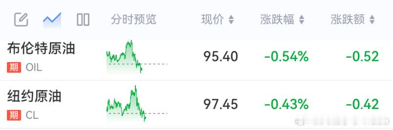 【原油价格震荡翻绿】4月10日晚间，市场静待美伊谈判结果。原油价格震荡翻绿，抹去