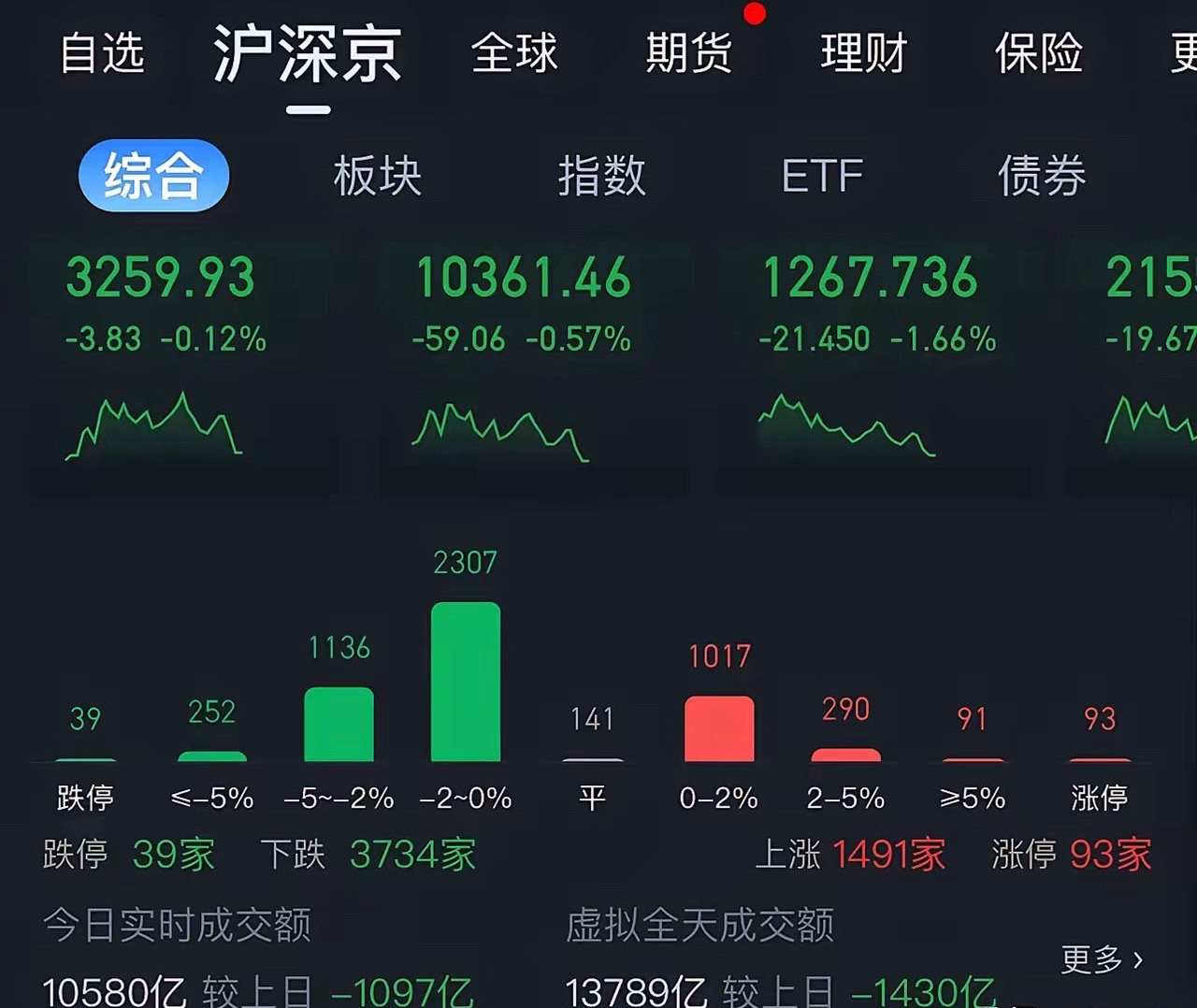 下午13点56分两市成交额刚刚突破10000亿，同比缩量-1000亿！预计全天1