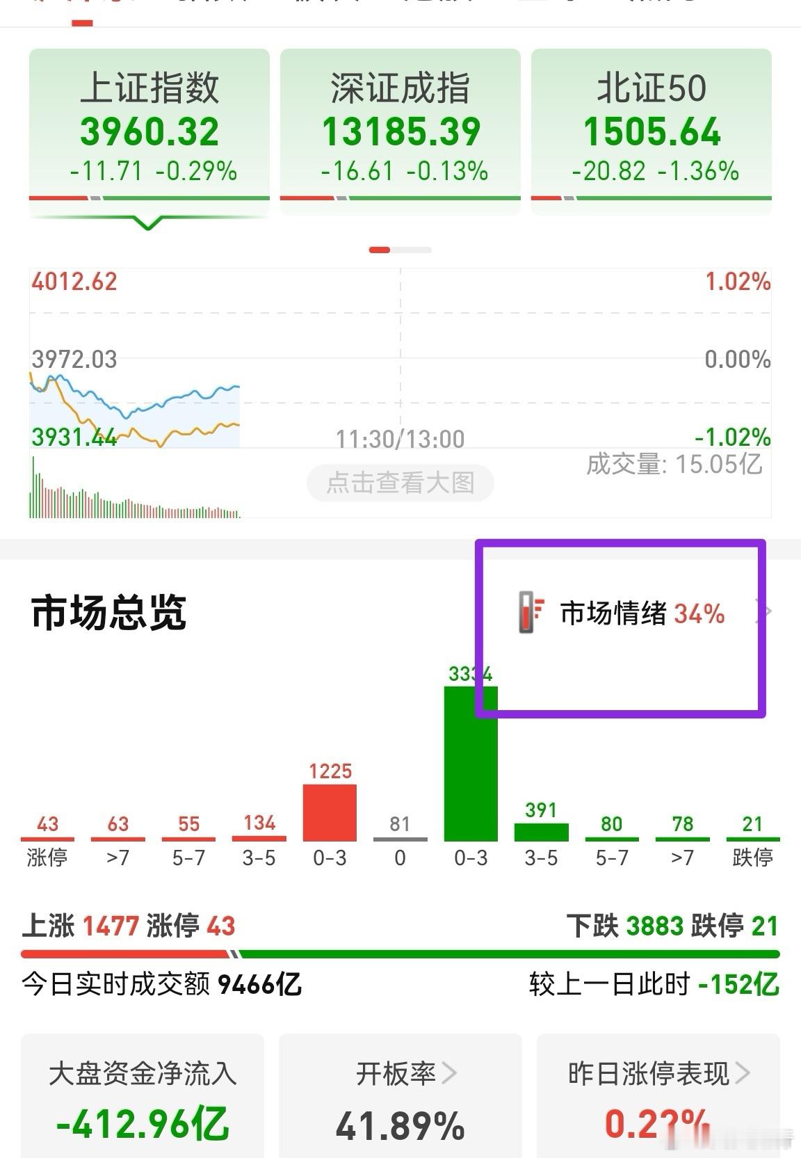 市场情绪很差，跌停数量比较多。几棍子把牛股打闷了，量化乘机手搓四大铲子。但这种指