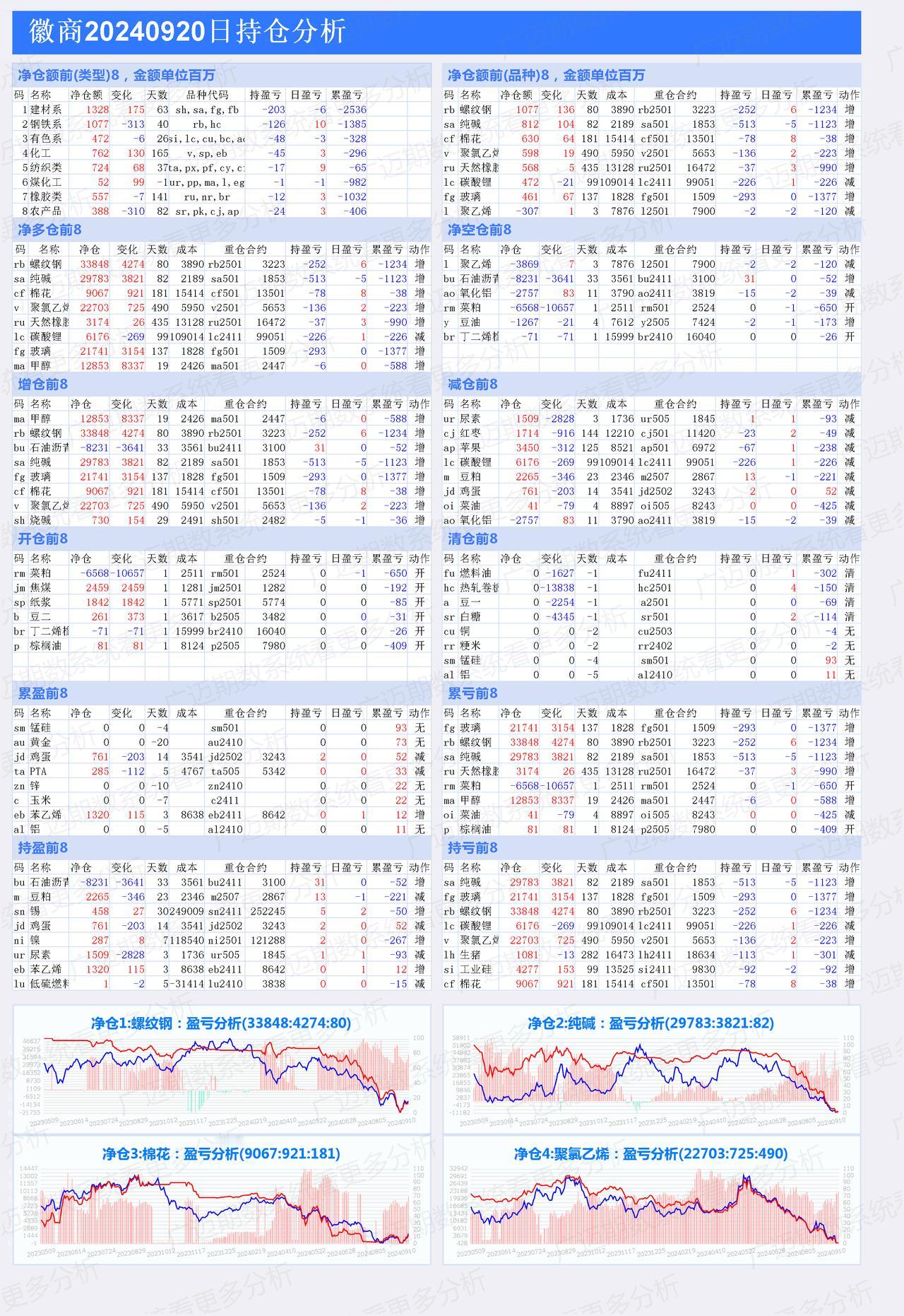 9月20日，徽商，东方财富席位商品期货多空净持仓数据分析。
徽商今天增持净仓的品