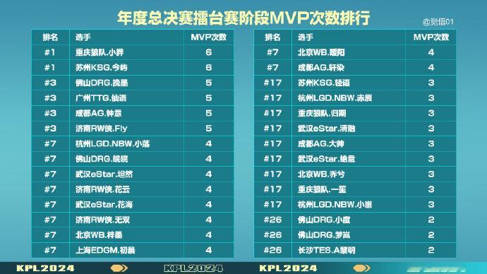#王者荣耀s37新赛季# #KPL年总奖金七千万# #2024KPL年度总决赛#