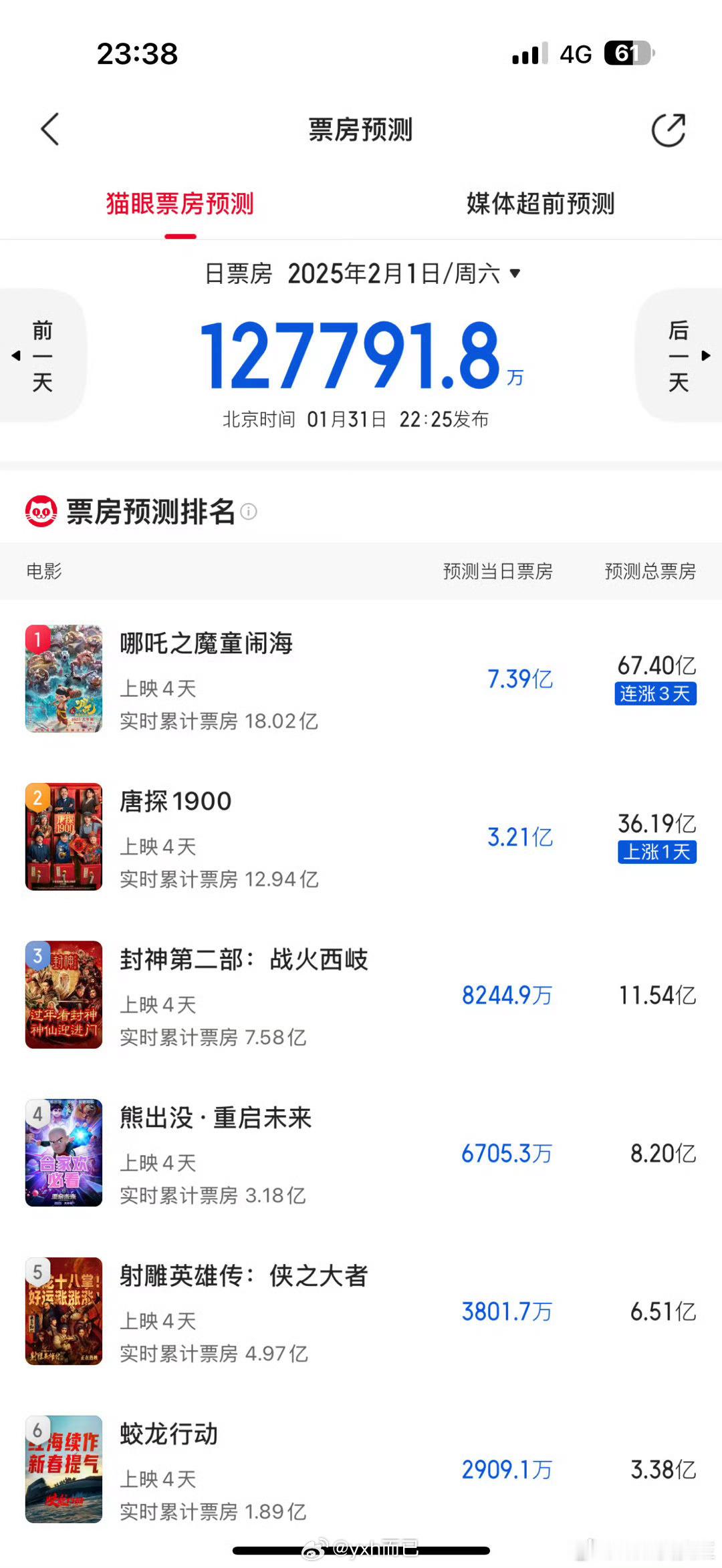 哪吒2票房逆跌 今天猫眼预测已经67亿了，之前王长田说希望70亿，被好多人嘲笑，