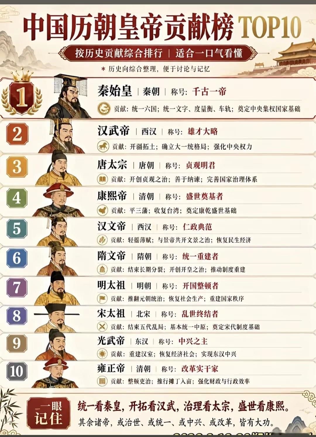 中国十大古代帝王的巅峰成就和影响！
1.秦始皇（1000分）：高光为横扫六国，书