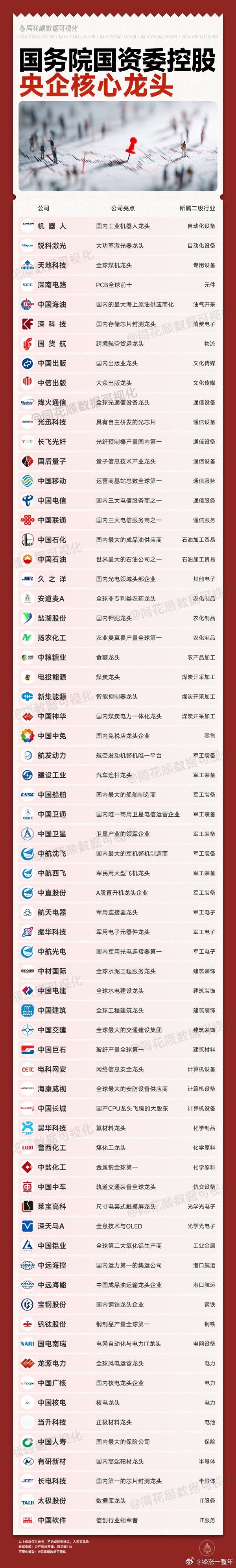 央企核心龙头梳理A股