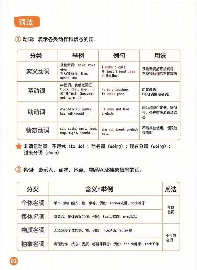 最全英语语法体系 