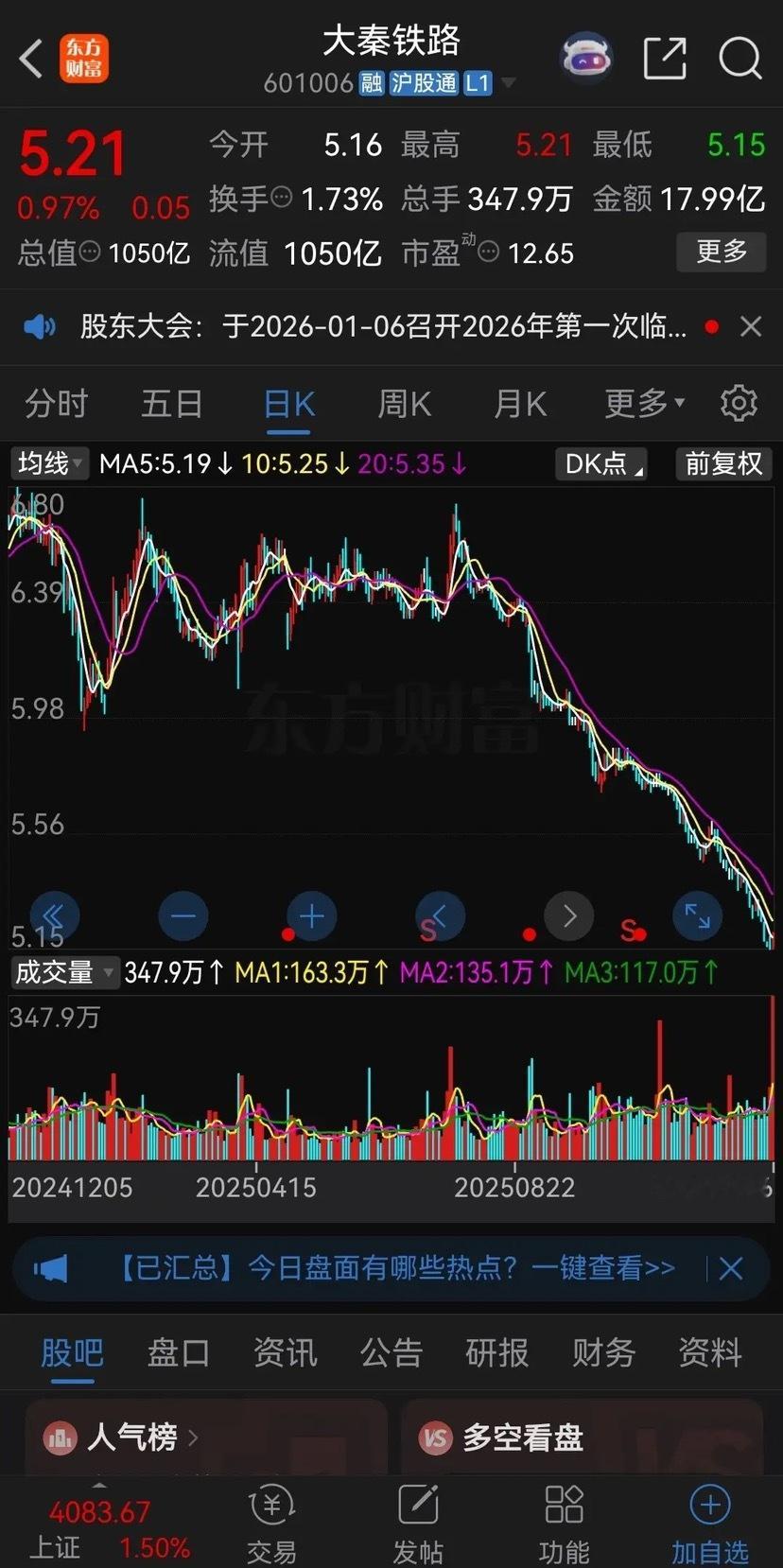 大盘快4100点了，而大秦铁路却跌到了2500点！节后两天，大盘发了疯似的上涨，