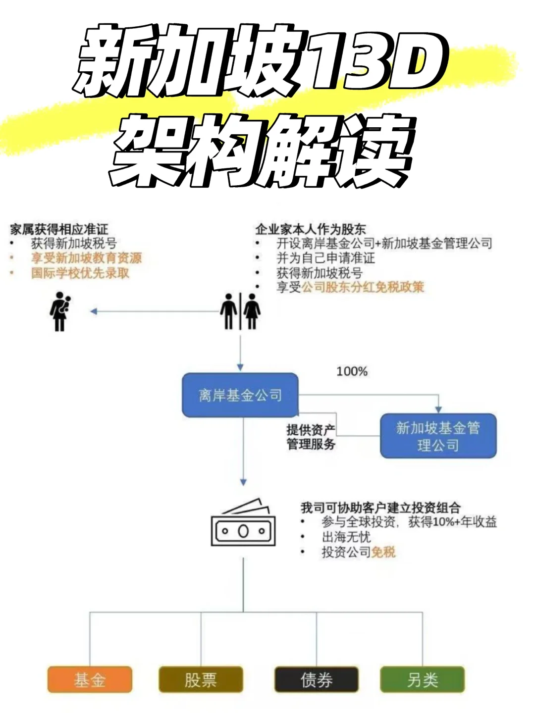 新加坡家族办公室(13D)税务减免策略