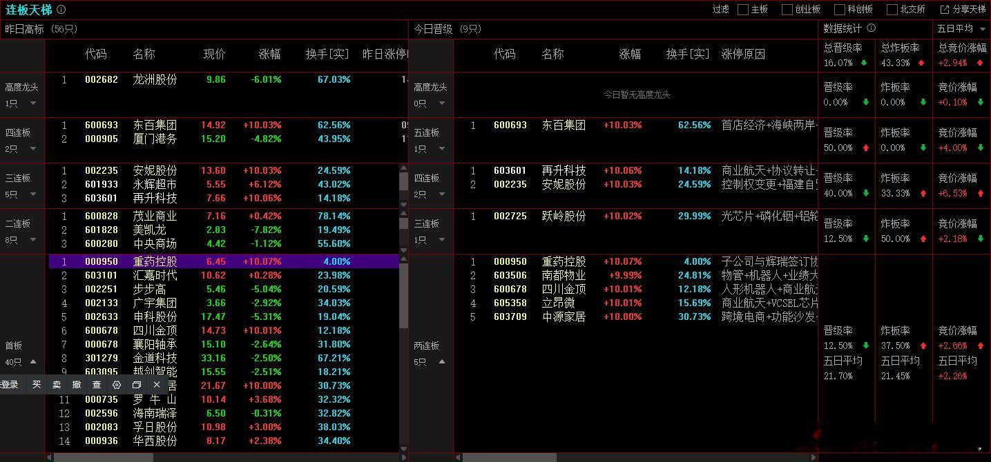 2025年12月11日，上证成交金额7643.5亿，比昨天量能增加4.7%，增加