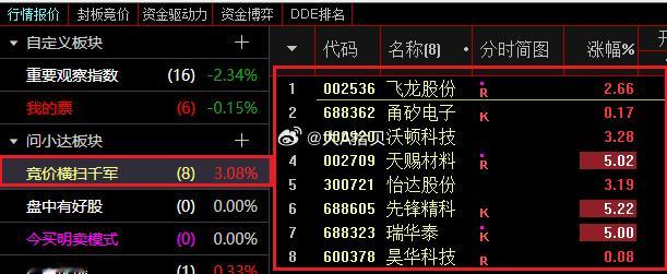 竞价横扫千军，今天有8个票，我是可以一键组合买入的！不过，我最近以观察为主！不操