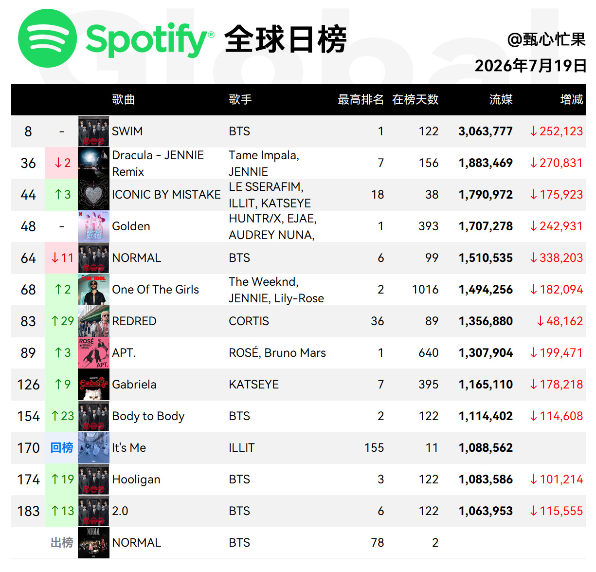 Spotify日榜-7月19日SWIM保持第八德古拉三环，美区132IBM四环，
