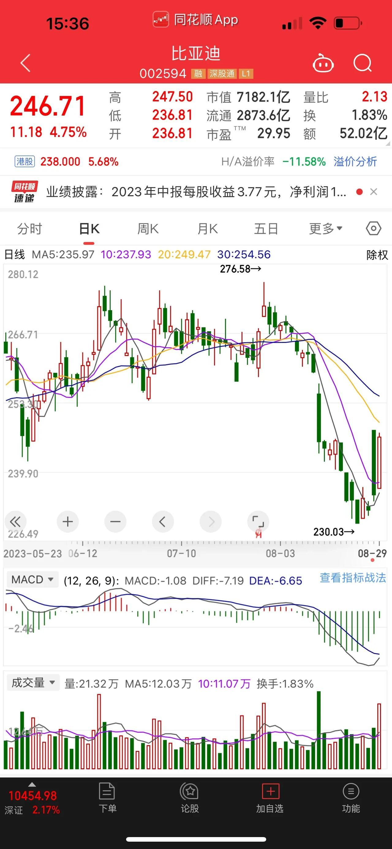 毛利率超特斯拉！比亚迪中报抢眼。比亚迪，2023年中报业绩出炉，归母净利润109