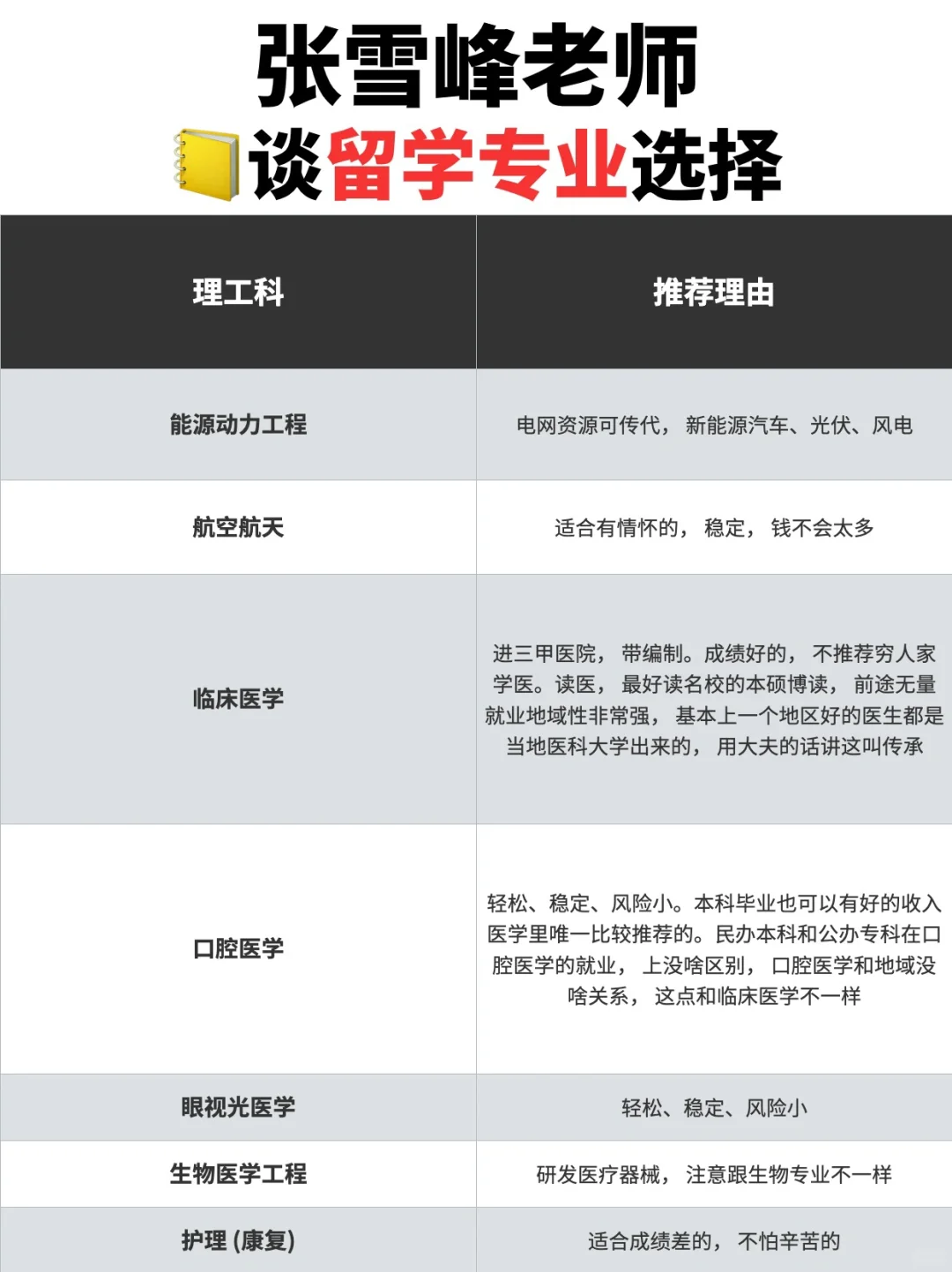 🏫 张雪峰老师谈学生留学专业的选择❗️