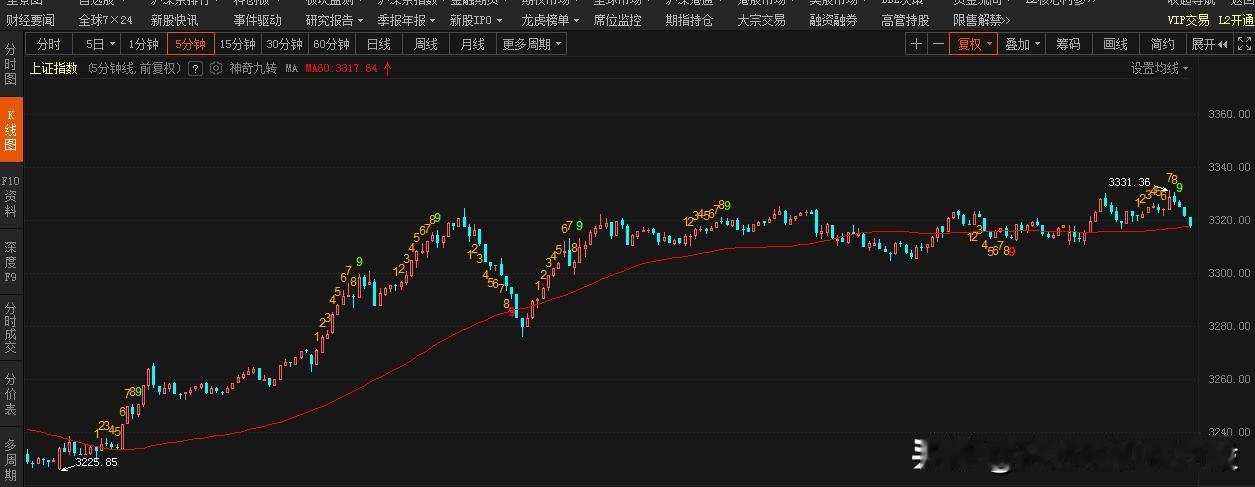 上午大盘继续震荡，一度突破了前高3225，创下了3331，但并没有量，不过是拉高