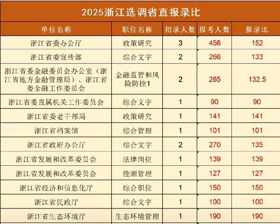 说定向选调容易上岸就是一个伪命题。虽然说各省定向选调的要求都很高，985大学或者