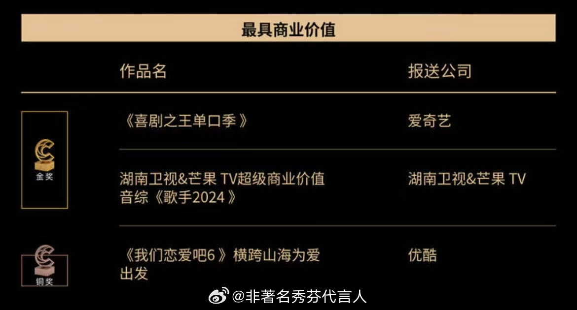 2025金瞳奖获奖作品已公布，喜单斩获了五项大奖，四金一铜，这个IP还是太强了喜