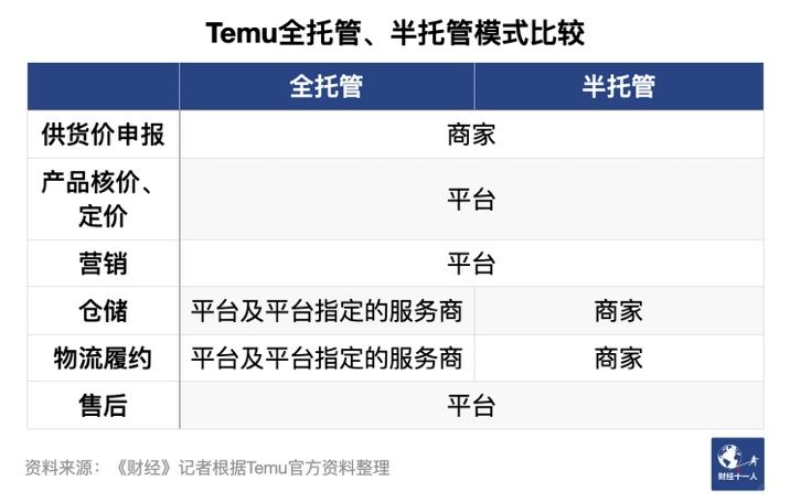全托管走不通了？Temu将推出半托管模式！