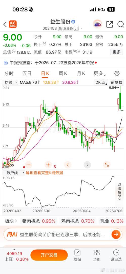 $益生股份 sz002458$ 逢低关注 